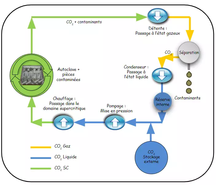 Diagrama del proceso de limpieza con CO2 supercrítico para máquinas de limpieza Dense Fluid Degreasing